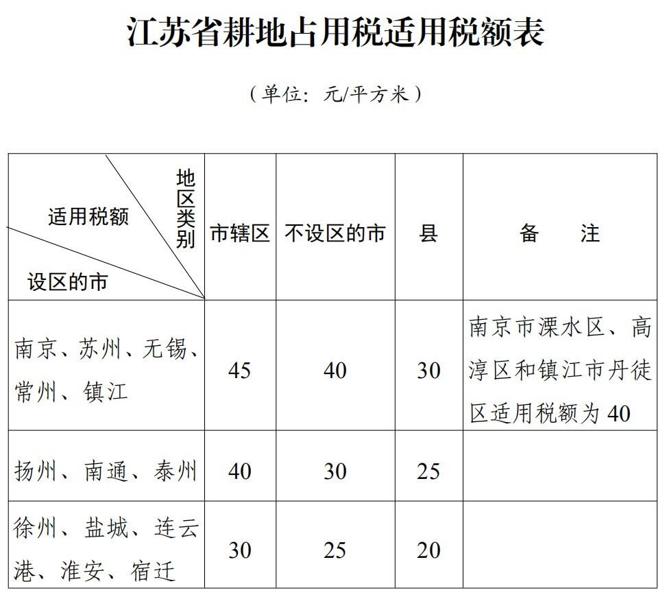 江苏省耕地占用税适用税额确定 将于今年9月1日起施行